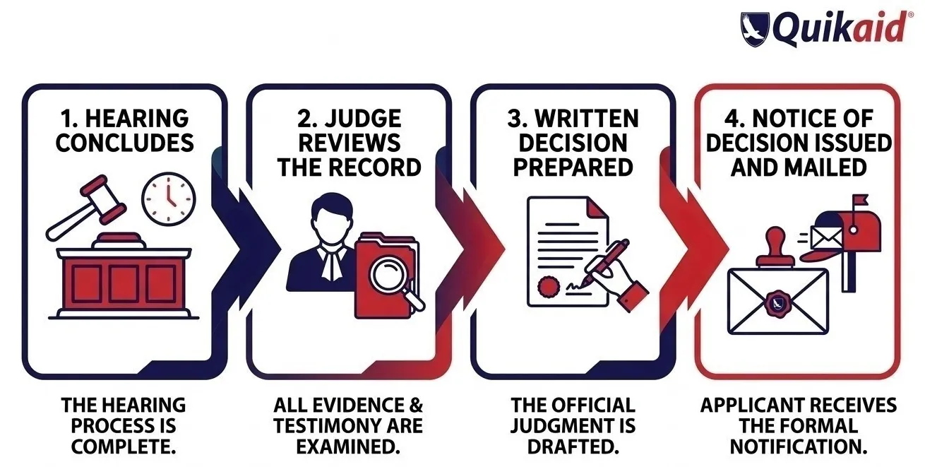 Disability Hearing Process Flow