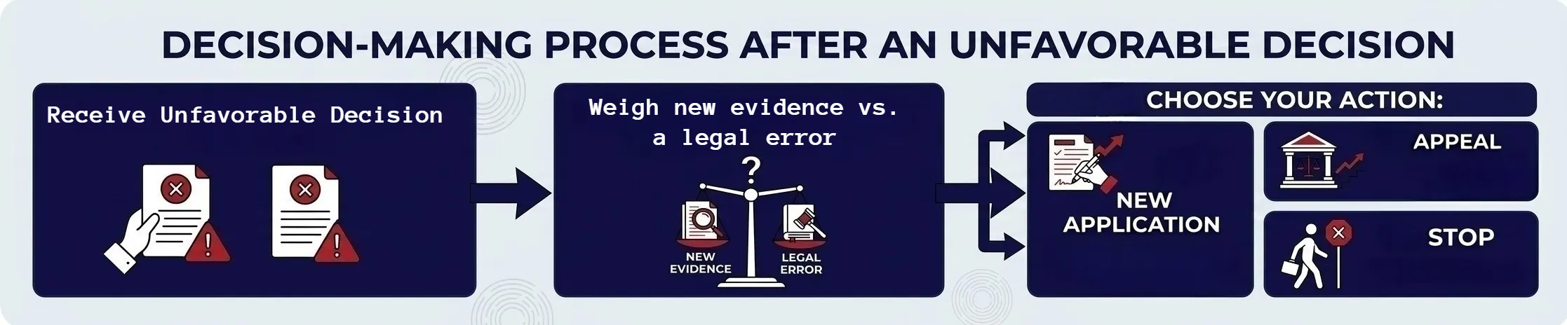 After SSDI Hearing Denial