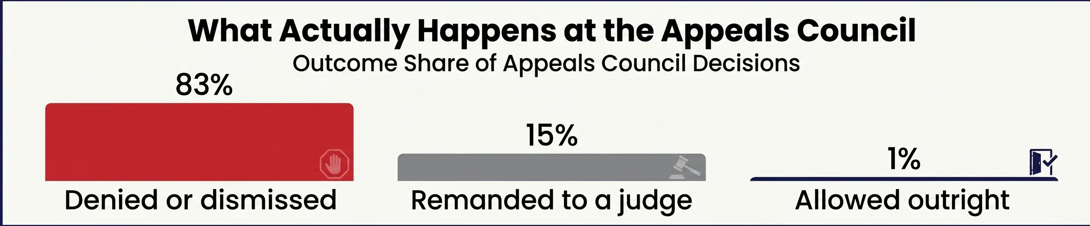 What Actually Happens At The Appeals Council?