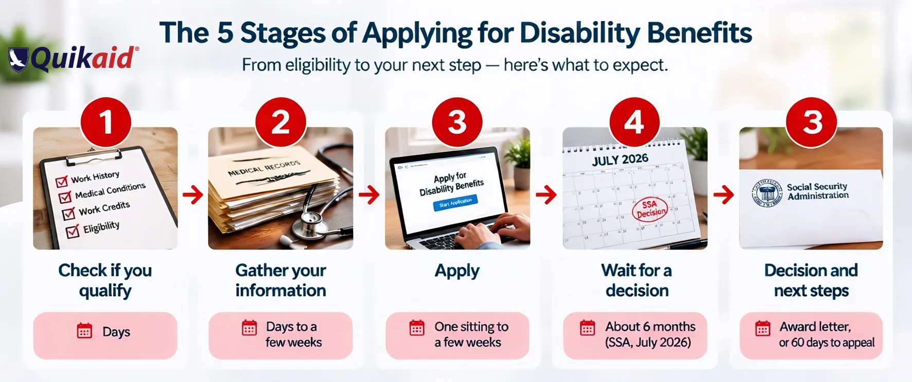 5 Stages of Disability Application