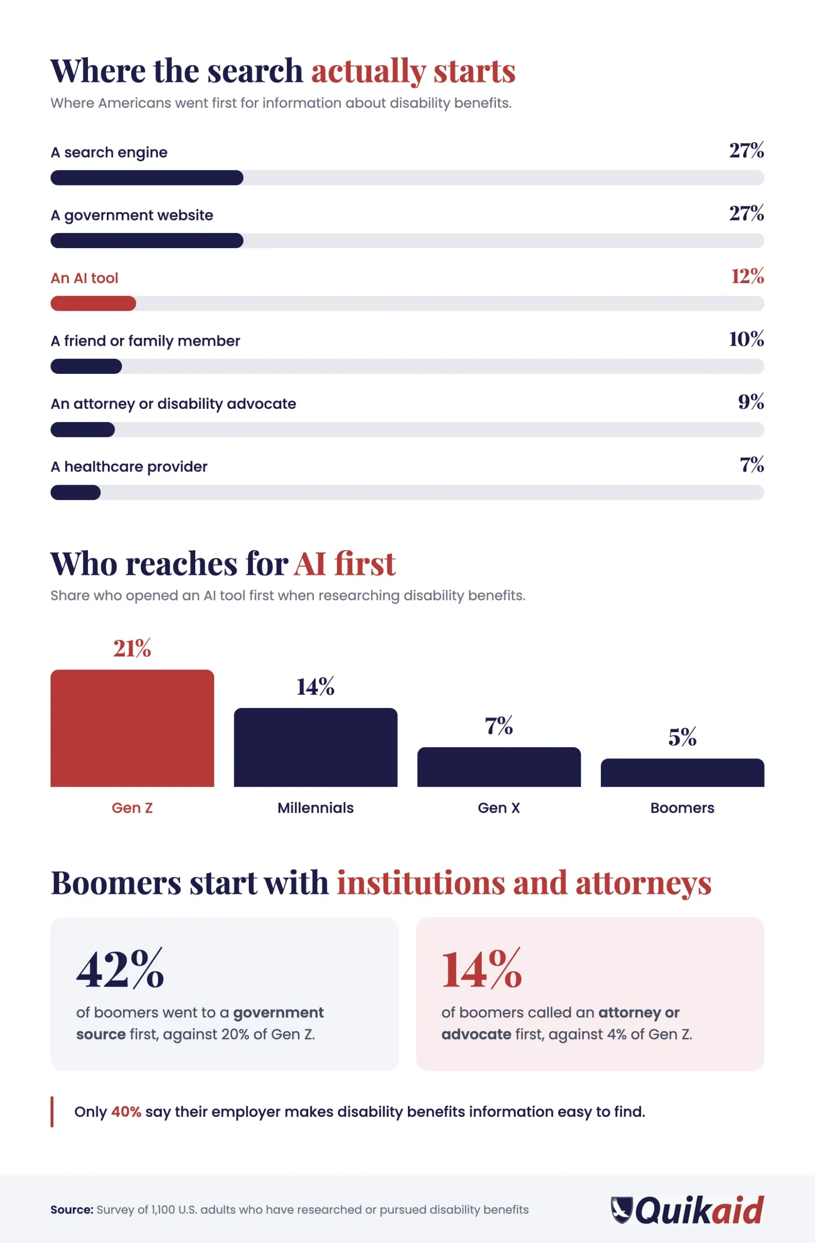 Where Americans start researching disability benefits: 27% search engine, 27% government website, 12% AI tool, 10% friend or family, 9% attorney or advocate, 7% healthcare provider