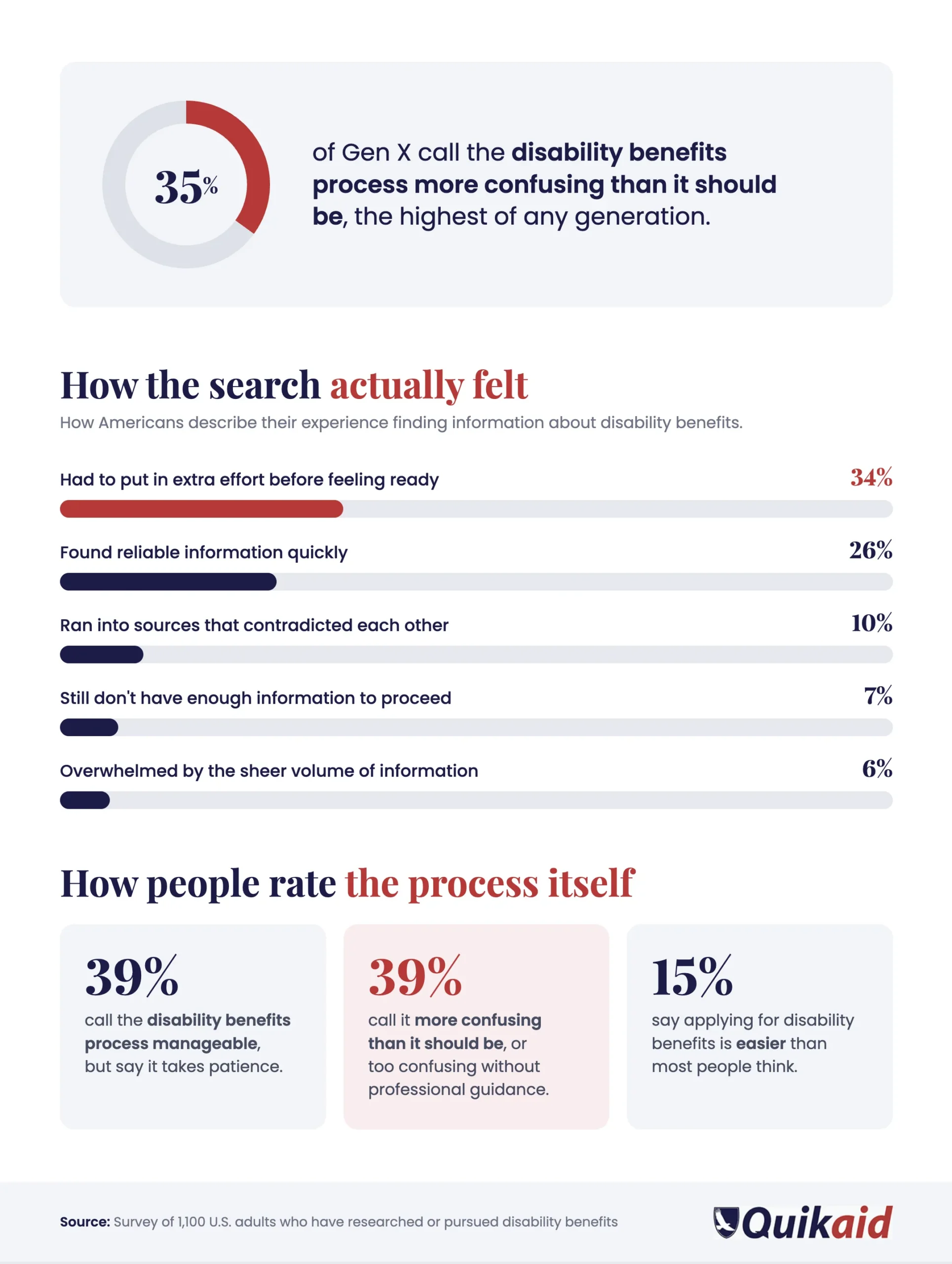How Americans rate the disability benefits research process: 34% needed extra effort, 26% found reliable information quickly; 39% call the process manageable but slow