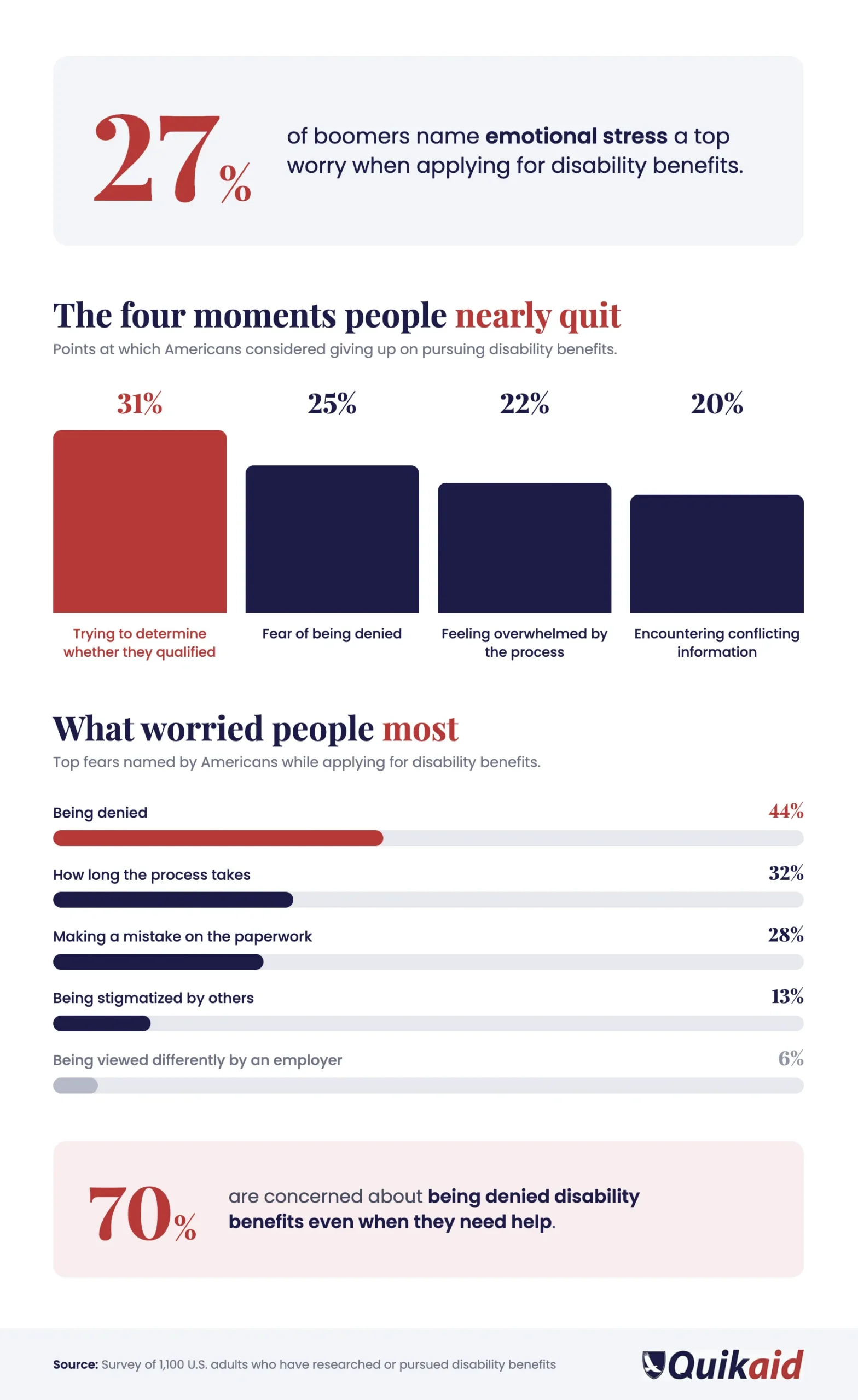 The four moments people nearly quit a disability claim: determining whether they qualified (31%), fear of denial (25%), feeling overwhelmed (22%), conflicting information (20%)