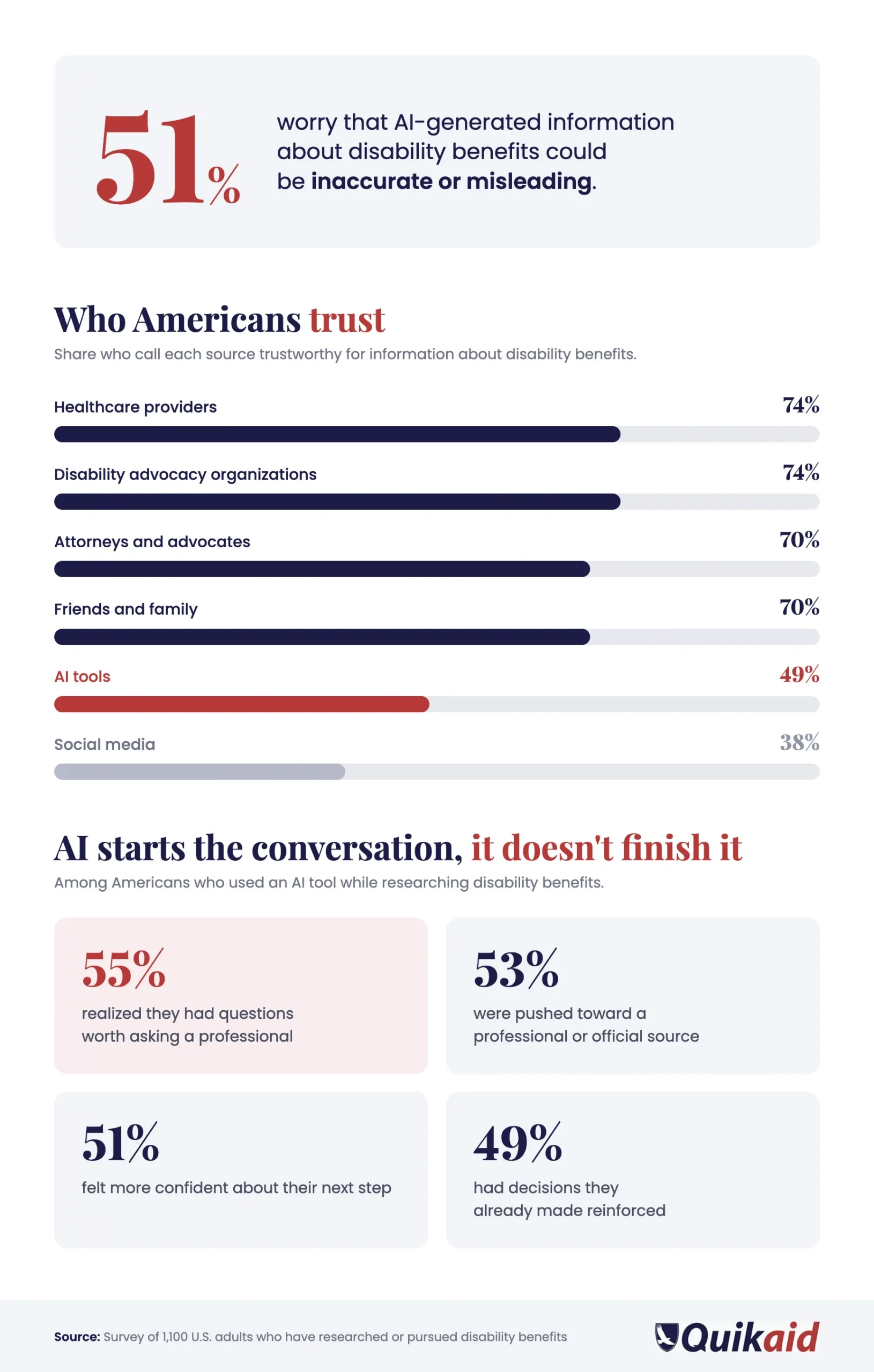 Who Americans trust for disability benefits information: healthcare providers and advocacy organizations 74%, attorneys 70%, AI tools 49%, social media 38%
