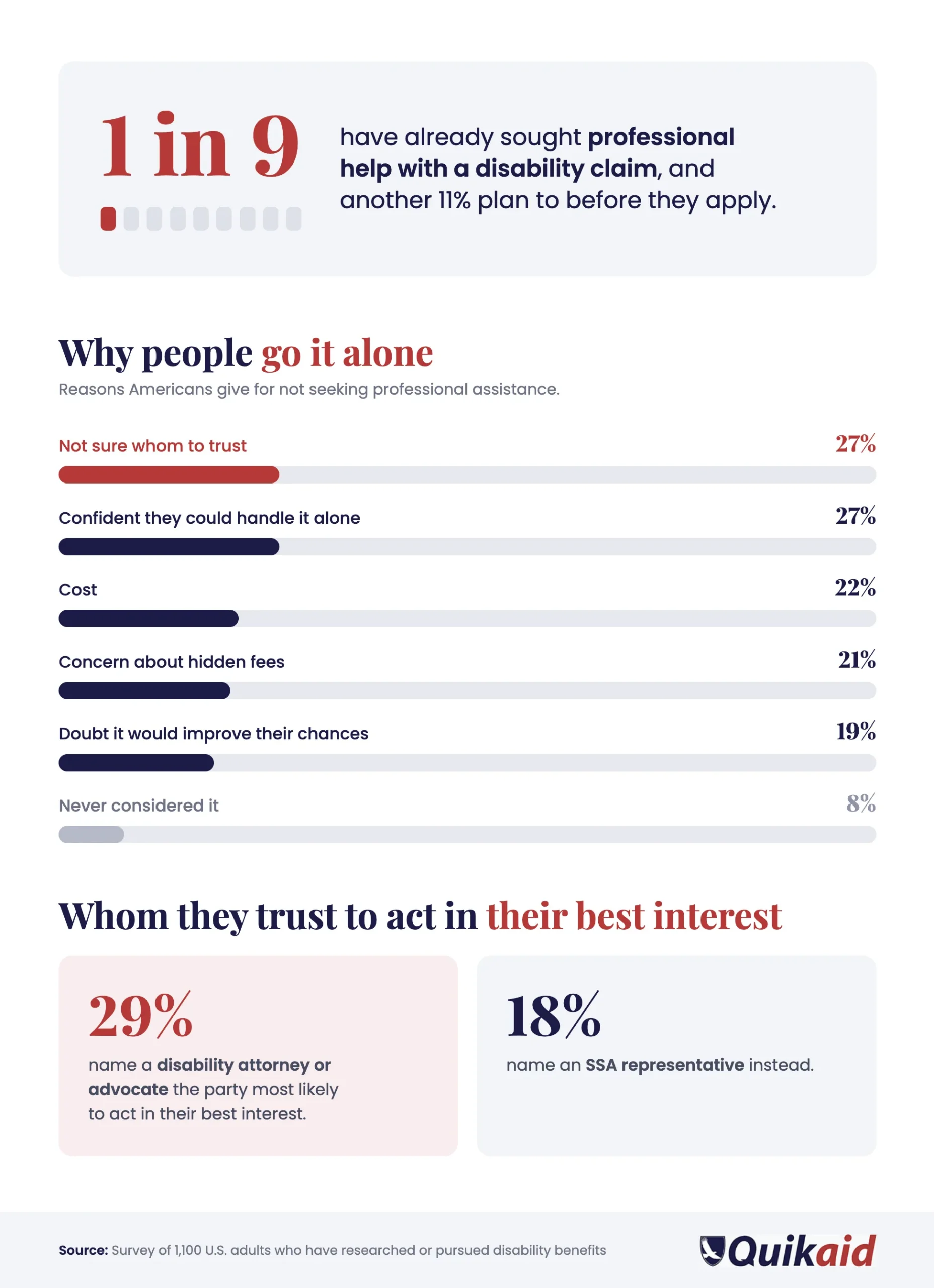 Why disability applicants skip professional help: not sure whom to trust (27%), confident handling it alone (27%), cost (22%), hidden fees (21%)