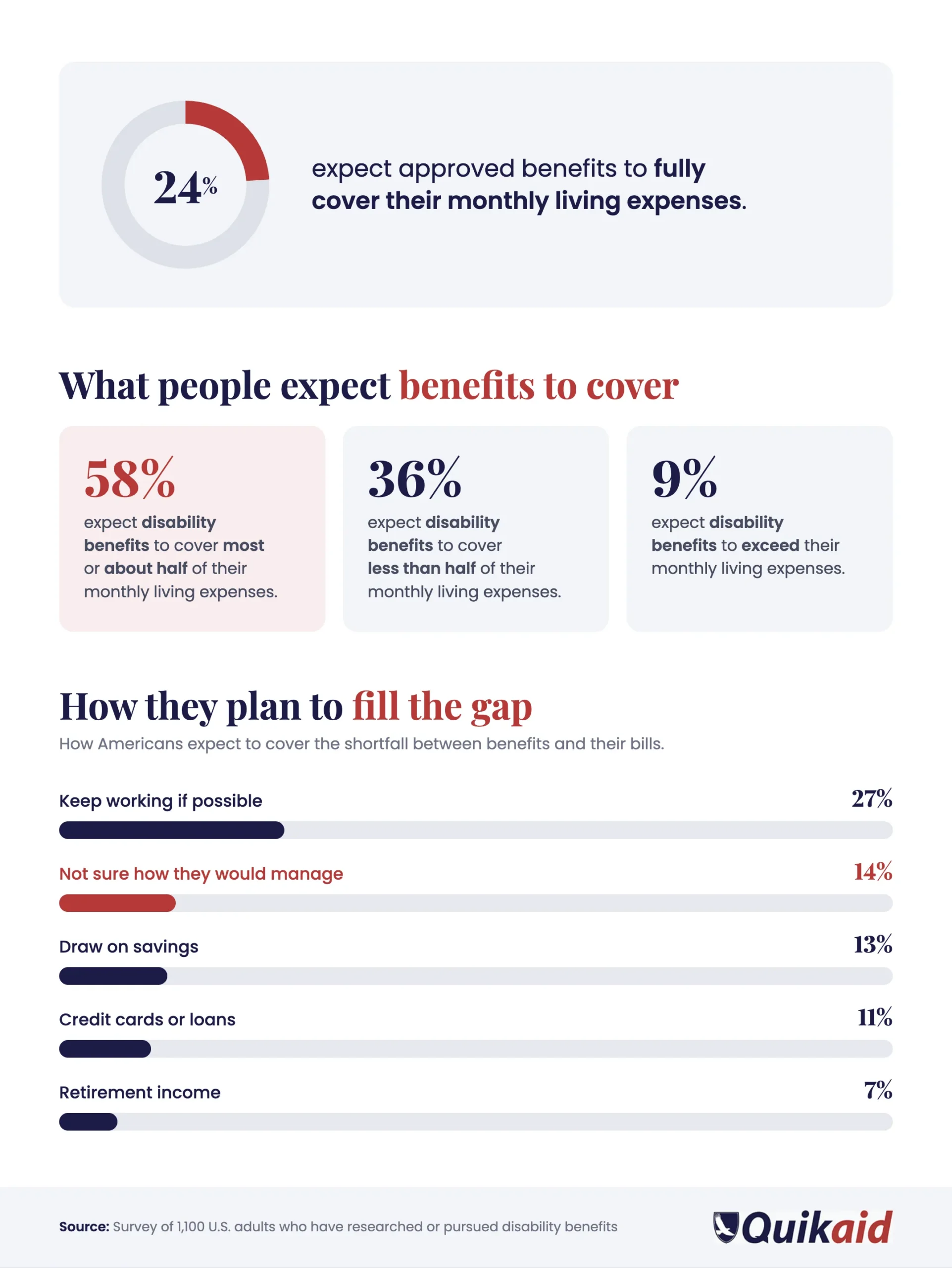 What Americans expect disability benefits to cover: 24% expect full coverage of monthly expenses; 27% plan to keep working to fill the gap
